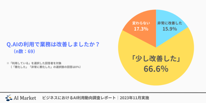 AIによる改善効果
