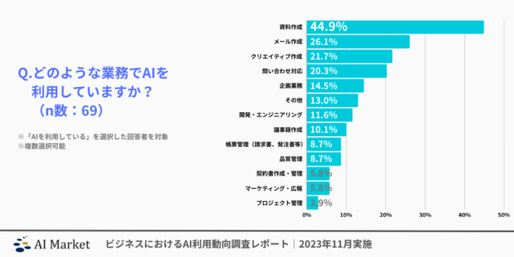 AIを活用している業務