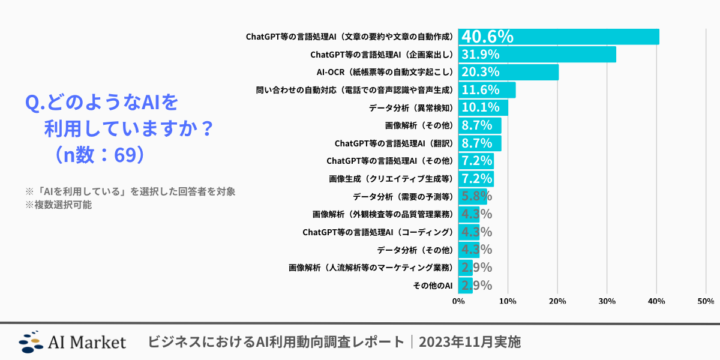 活用しているAIの種類