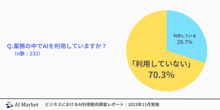業務の中でAIを利用していますか