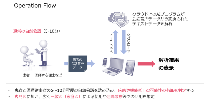 高性能な診断支援AIモデルと医療機器・非医療機器を開発
