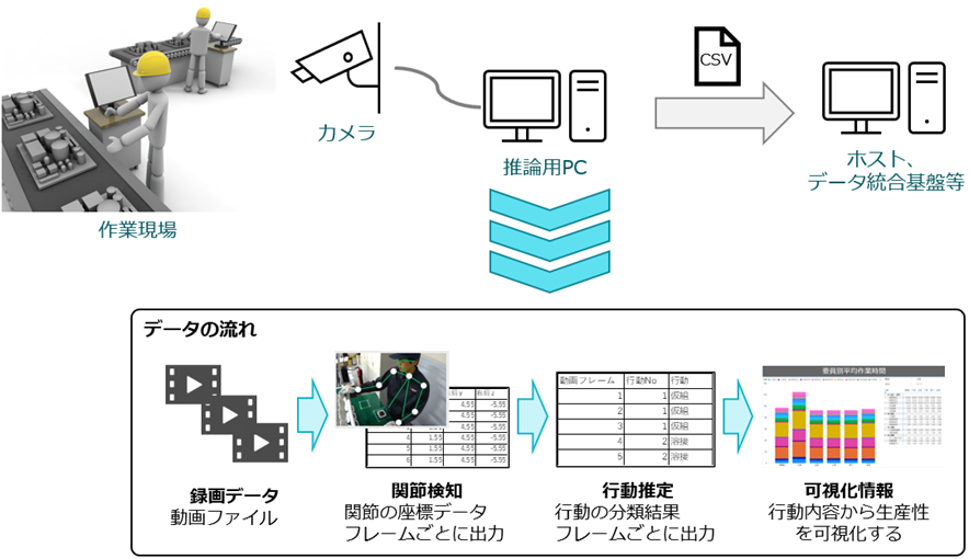 インテックと横河グループ、姿勢推定AIを活用して製造業の生産性を可視化する実証実験を開始