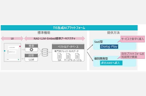 TIS／澪標の「生成AI導入支援サービス」、「生成AIプラットフォーム」を追加してナレッジ検索機能を提供開始