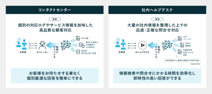 コンタクトセンターや社内ヘルプデスク領域での活用を想定