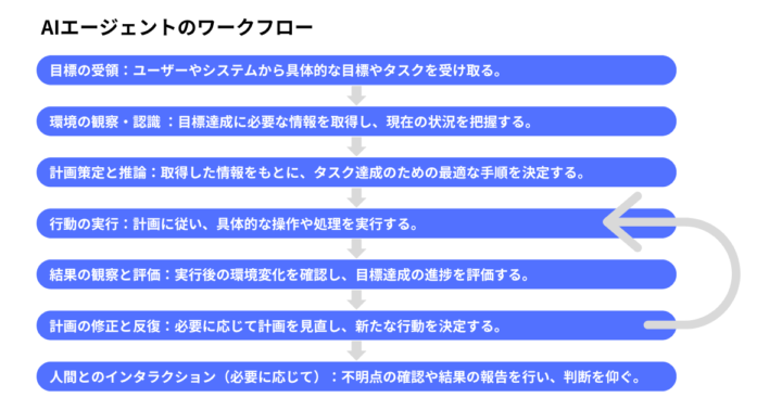 AIエージェントのワークフロー