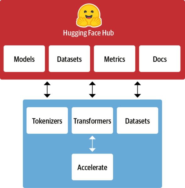 Hugging Faceが提供するライブラリ紹介 https://github.com/nlp-with-transformers/notebooks/blob/main/01_introduction.ipynb