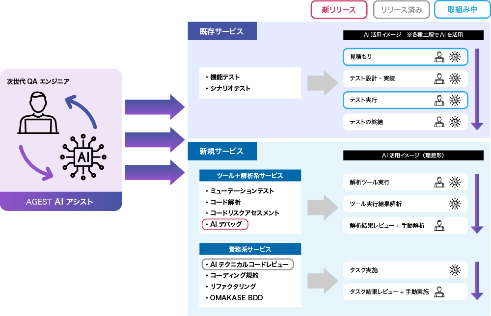 ソフトウェアテストのAGEST、AI活用の品質保証サービス「AIデバッグ」の提供を開始