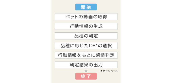 アニコム ホールディングスが開発したペットの感情判定システム