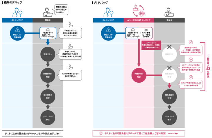 AIデバッグで最大52%の工数削減