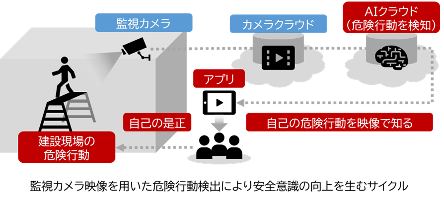 建設現場の安全管理がAIで進化!NTT-ATと安藤ハザマが危険行動を自動検知するAIシステムの実証実験を開始