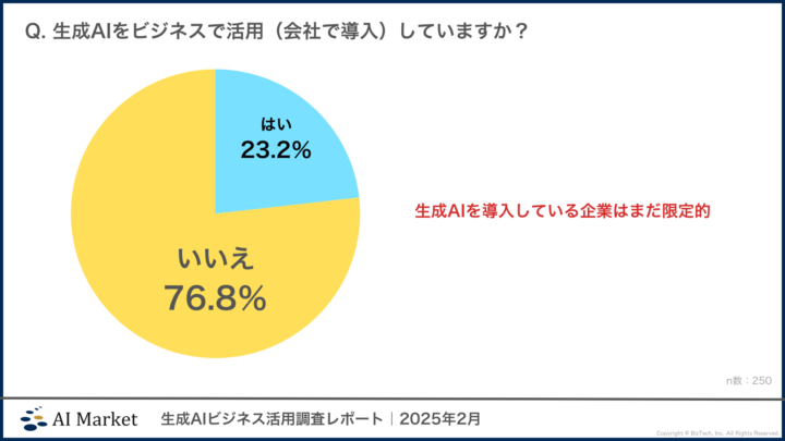 生成AIのビジネス活用率:生成AIを導入・活用しているのはまだ23.2%と限定的