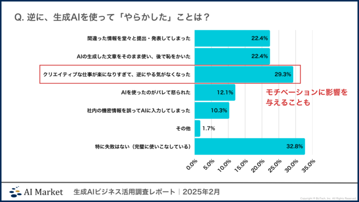 生成AIでの失敗談:モチベーションが下がったという回答も多い