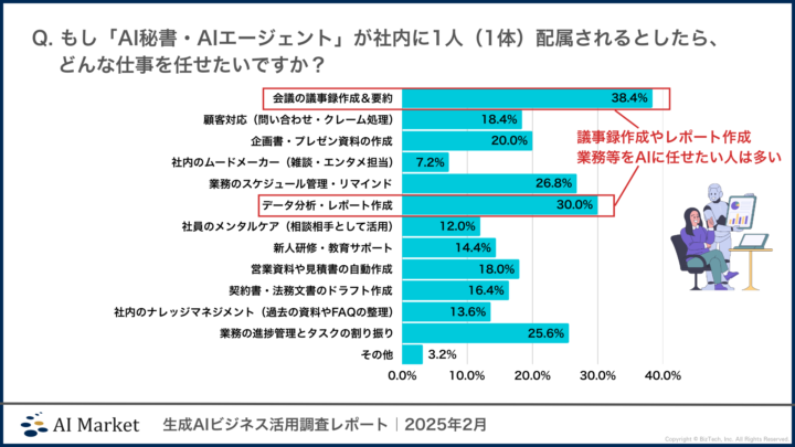 AI秘書・AIエージェントに任せたい業務:議事録作成やレポート作成といった作業性の高い業務が多い