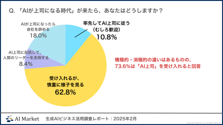 AIが上司になる時代の受容率:73.6%はAI上司を受け入れる傾向