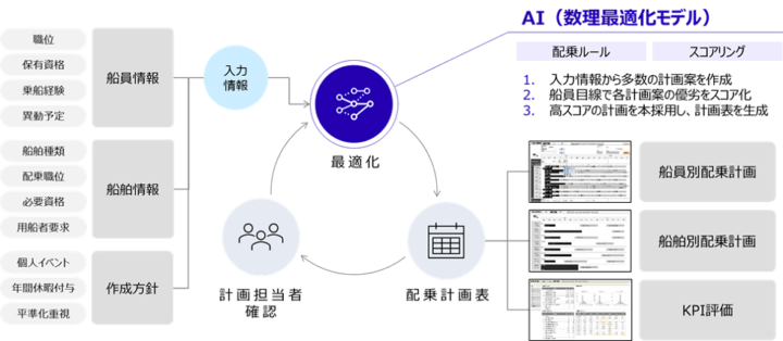 商船三井と富士通が船員配乗計画にAIシステムを共同開発、ワークライフバランス向上と業務効率化を実現へ