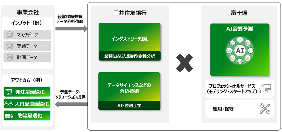 三井住友銀行と富士通がAIデータ分析ビジネス共創で基本合意書締結