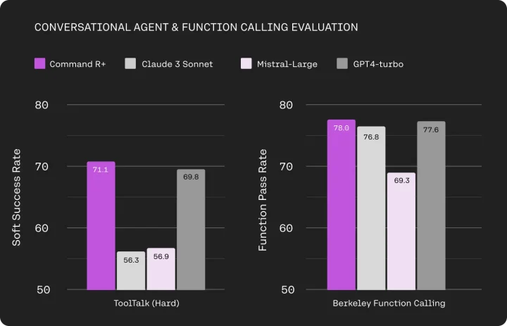 ツール利用性能