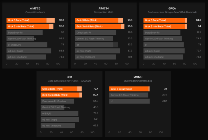 Grok3のThinkモードのベンチマーク