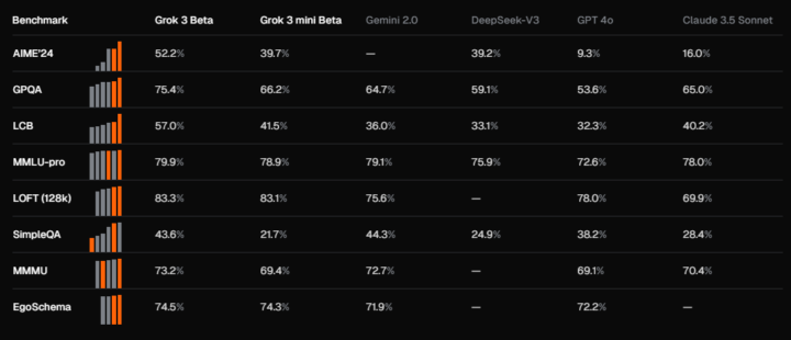Grok3のベンチマーク