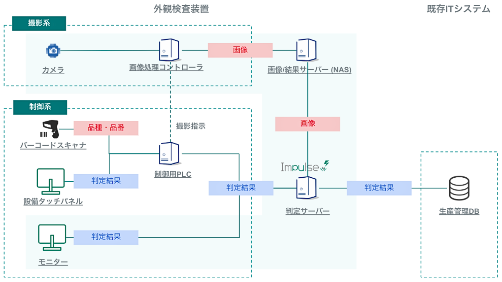 製品の組立不良・組付け時に発生する不具合をリアルタイム判定（Impulse）https://www.brains-tech.co.jp/impulse/vi-assembly/