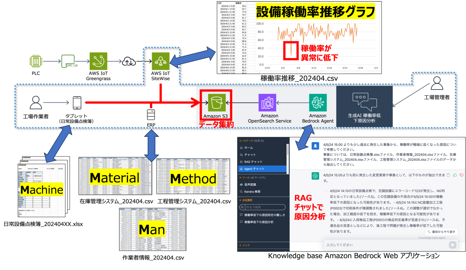 【Amazon】AWSにおける4M分析のAI活用をデモ
