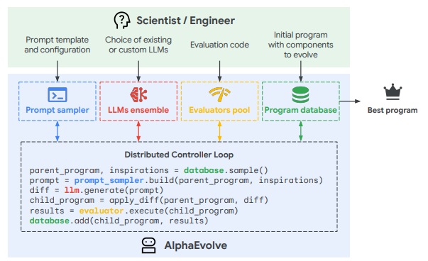 AlphaEvolveの仕組みとアーキテクチャ