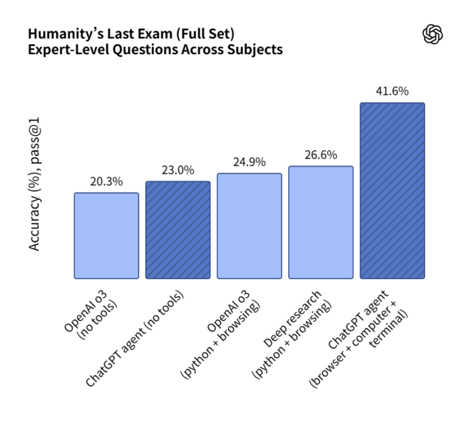 Humanity's Last Exam