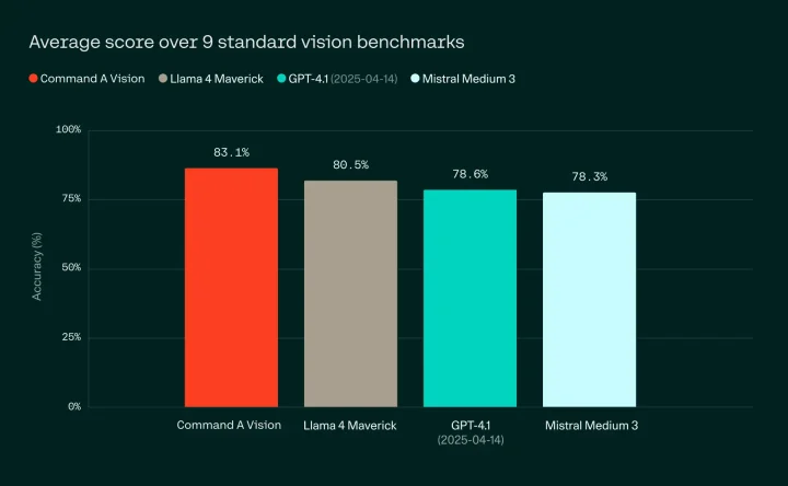 ビジョンタスクでLlama 4 Maverick、GPT-4.1超え