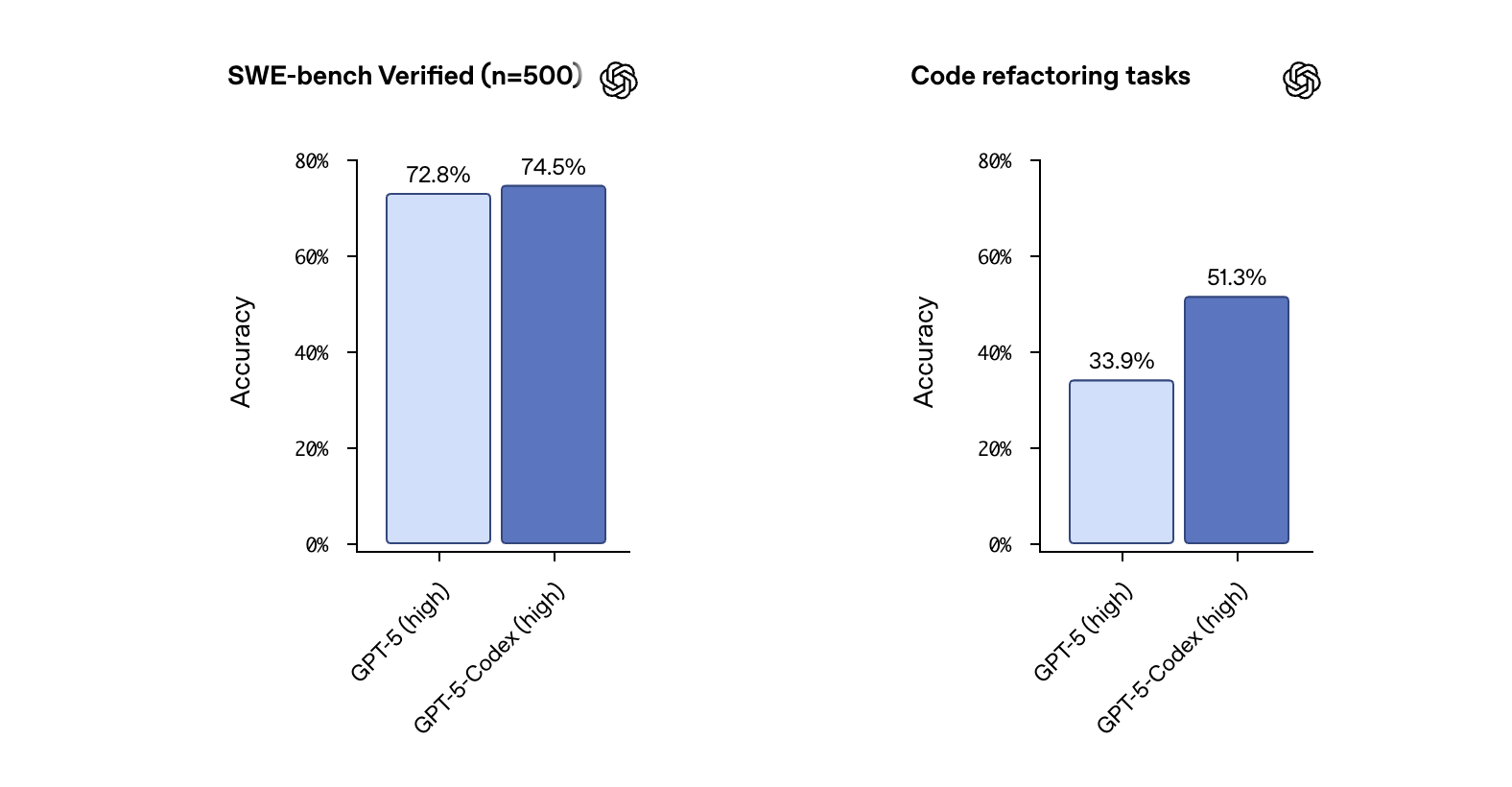 SWE-bench Verifiedでは74.5％
