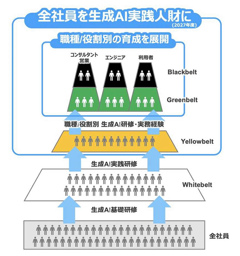 NTTデータが生成AI人財育成を全社員20万人に拡大、実践人財7万人達成