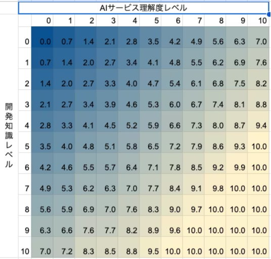 レベル2:中規模アプリ(データ通信あり)