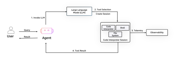 AgentCore Code Interpreter（安全なコード実行）