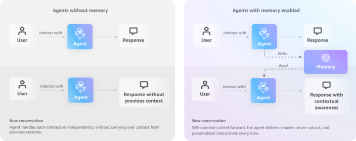 AgentCore Memory（パーソナライズされた応答を実現）