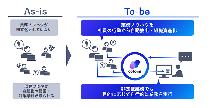 NECが業務ノウハウ自動抽出AI「cotomi Act」活用ソリューションを提供開始