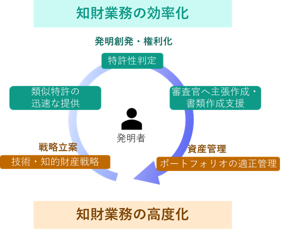 NECが知財DX事業を開始、独自AI活用のSaaS型ツールで特許業務を最大94%効率化