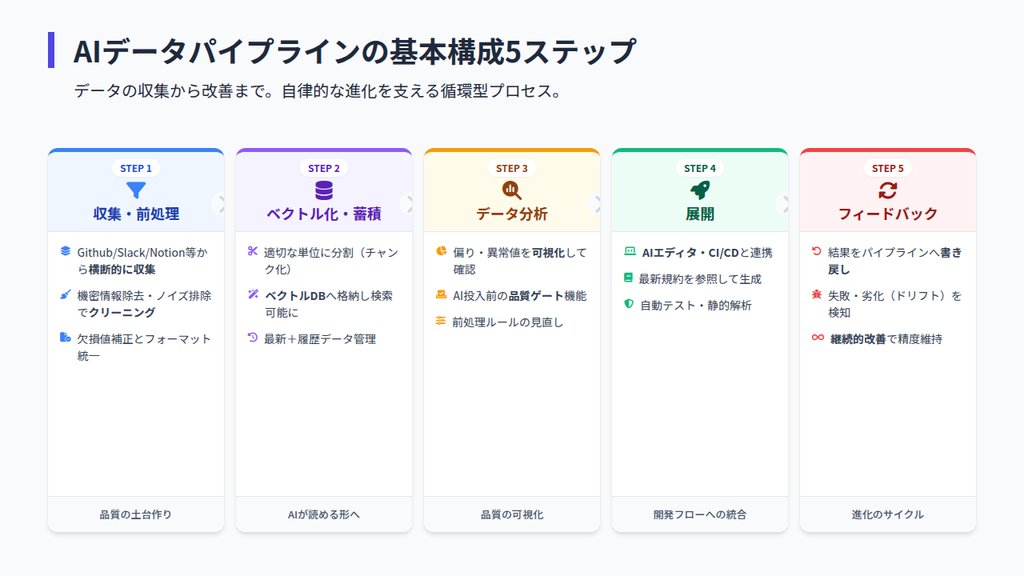 AI駆動開発におけるデータパイプラインの基本構成5ステップ