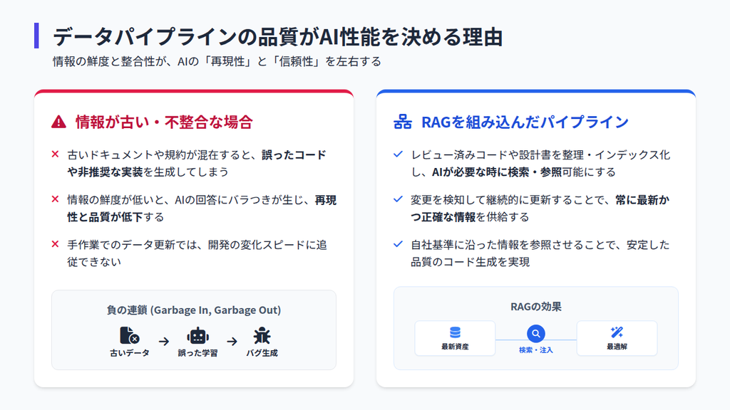 なぜAI駆動開発でデータパイプラインが重要なのか？