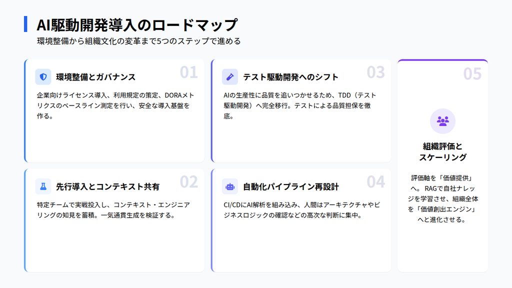 AI駆動開発の導入手順は？